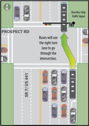 Buses will use the right turn only lane to go through the intersection.